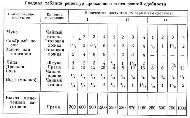 Слоеное дрожжевое тесто технологическая карта