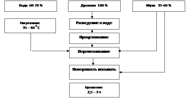 Технологическая схема приготовления теста опарного теста