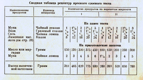 Технологическая карта дрожжевое опарное тесто