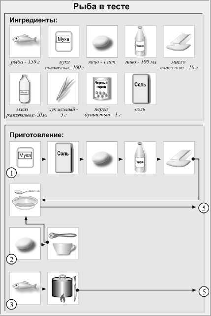 Рыба в тесте жареная технологическая карта