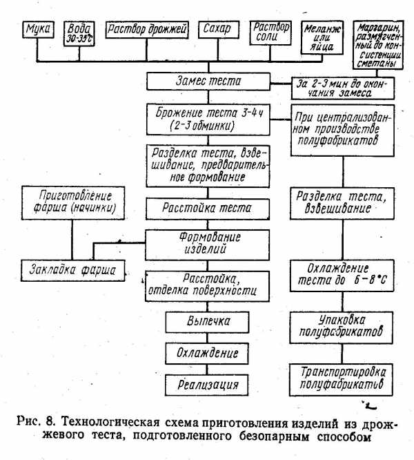 Схема приготовления дрожжевого теста безопарным способом