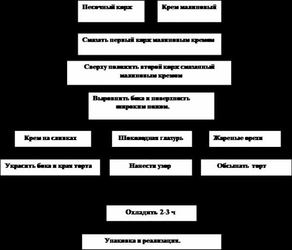 Тех карта вафельные трубочки